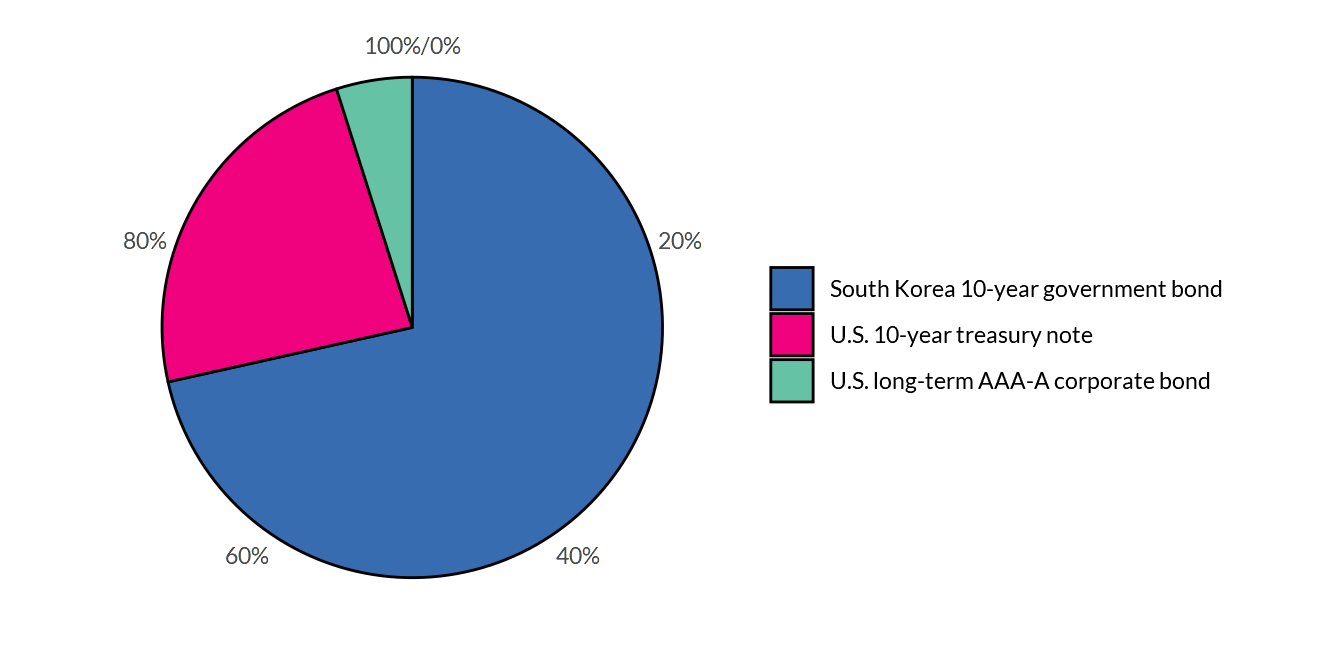Sector distribution of stock investment