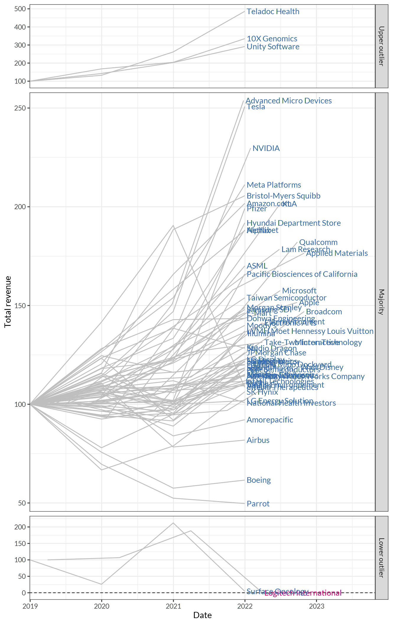 Total revenue