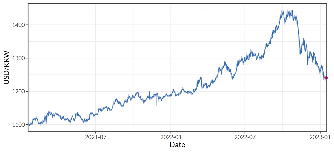 South Korea/U.S. Foreign Exchange Rate