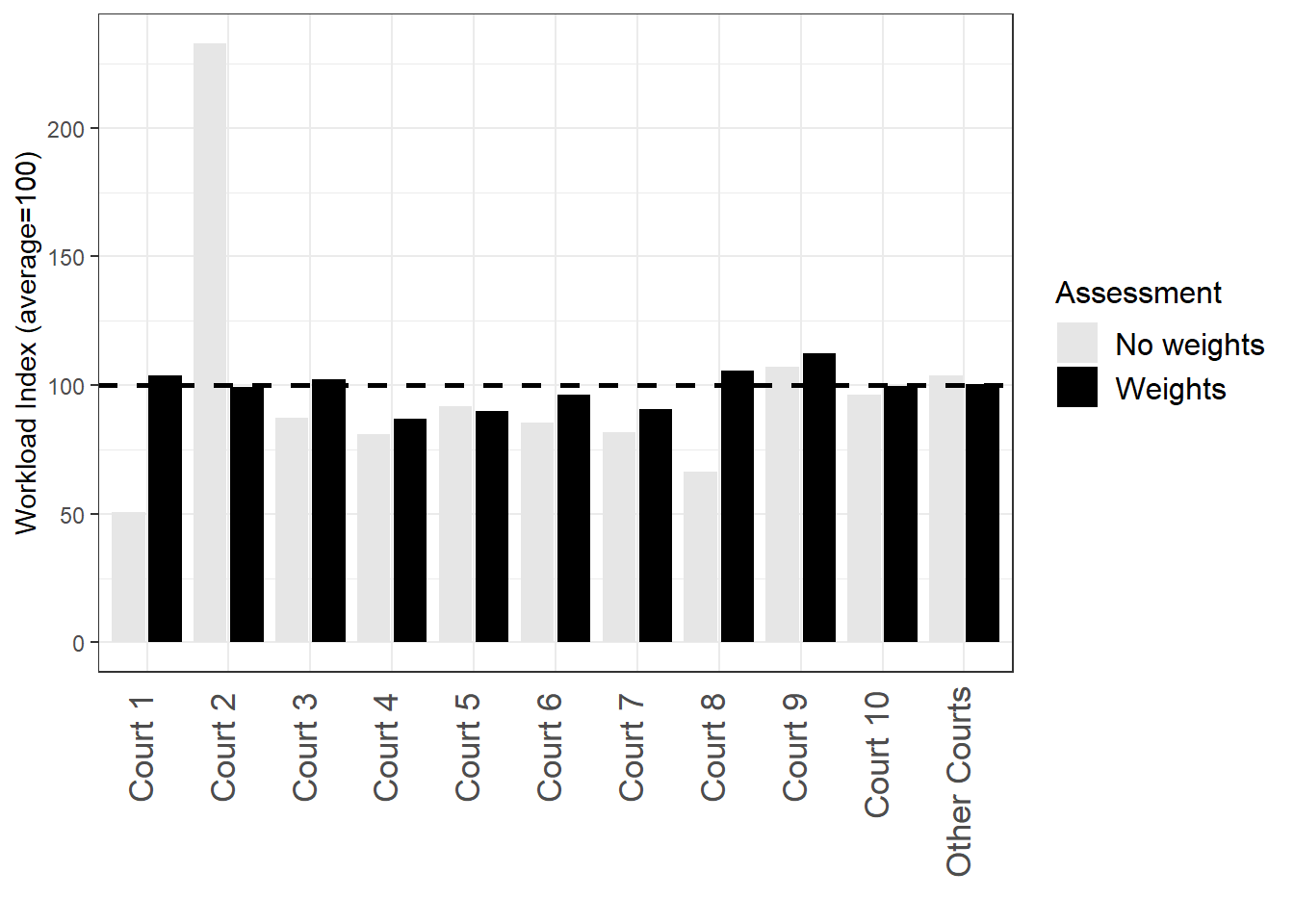 Workload assessment with and without case weighting