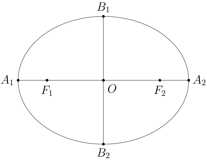 Elementos da Elipse.