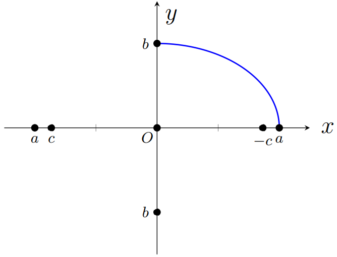 Gráfico da função $y=\dfrac{b}{a}\sqrt{a^2-x^2},\quad x\in [0,a].$