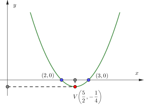 Gráfico da parábola $y = x^2 -5x +6$.