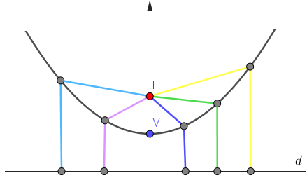 Gráfico dos pontos equidistantes.