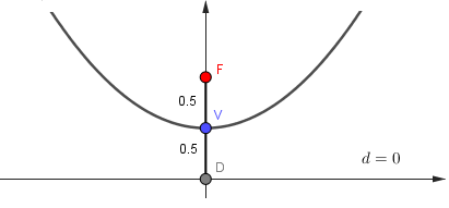 Gráfico da distância entre o Foco e o Vértice.