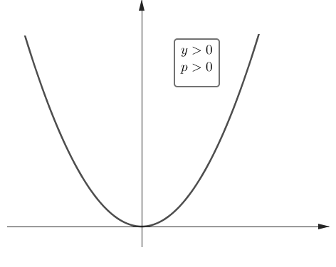 Parábola com concavidade para cima.