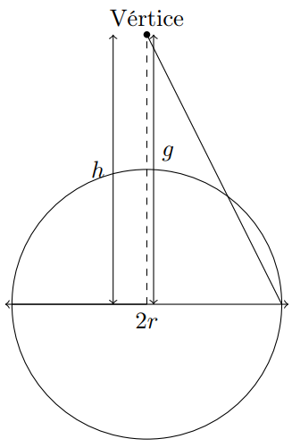 Processo de formação do Cone.