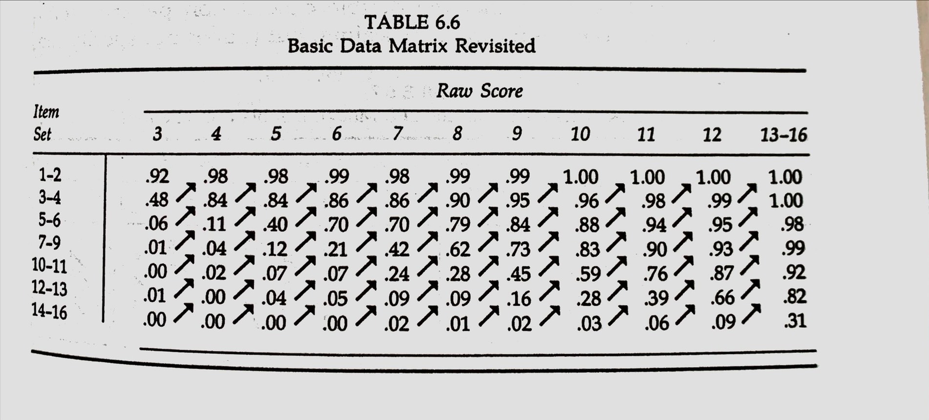 CH6 The Trait Level Measurement Scale 2 Embretson Reise 2000 