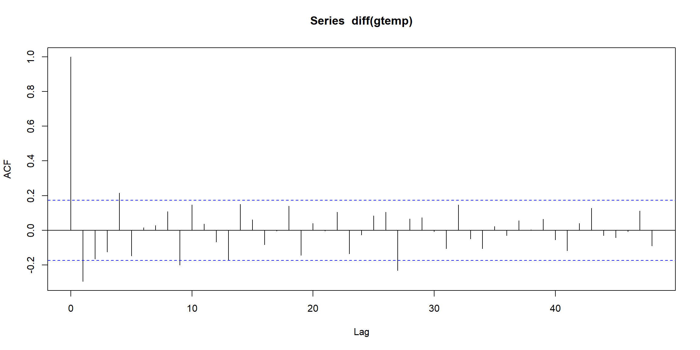 The ACF plot