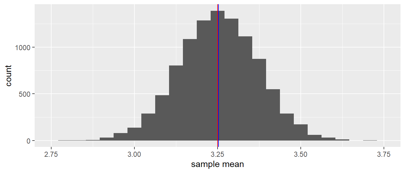 A histogram of 10,000 sample means when the sample size equals 10.