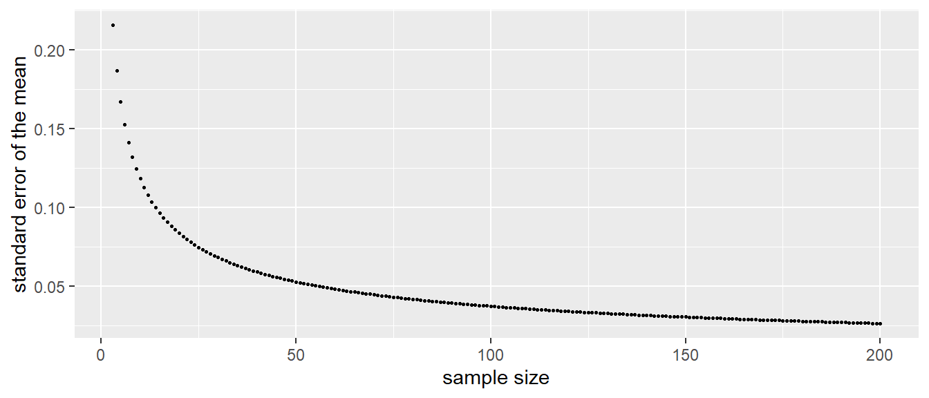 Relationship between sample size and the standard error of the mean, when the population variance equals 0.14.