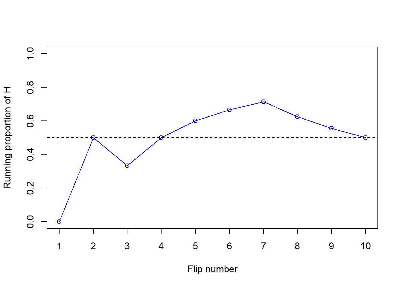 Running proportion of H versus number of flips for the 10 coin flips in Table 3.1.