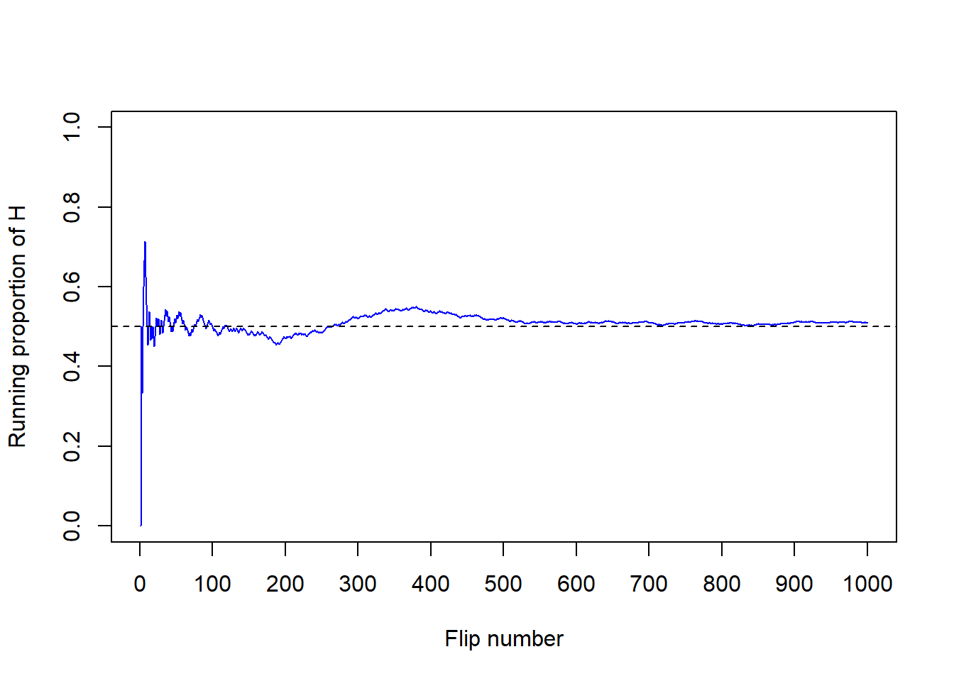 Running proportion of H versus number of flips for four sets of 1000 coin flips.