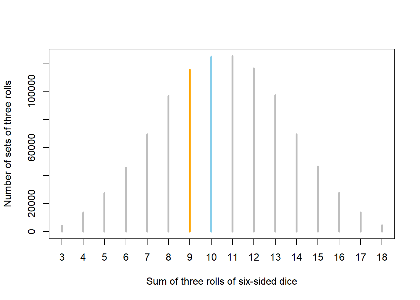 Results of one million sets of three rolls of fair six-sided dice. Sets in which the sum of the dice is 9 (10) are represented by orange (blue) spike.