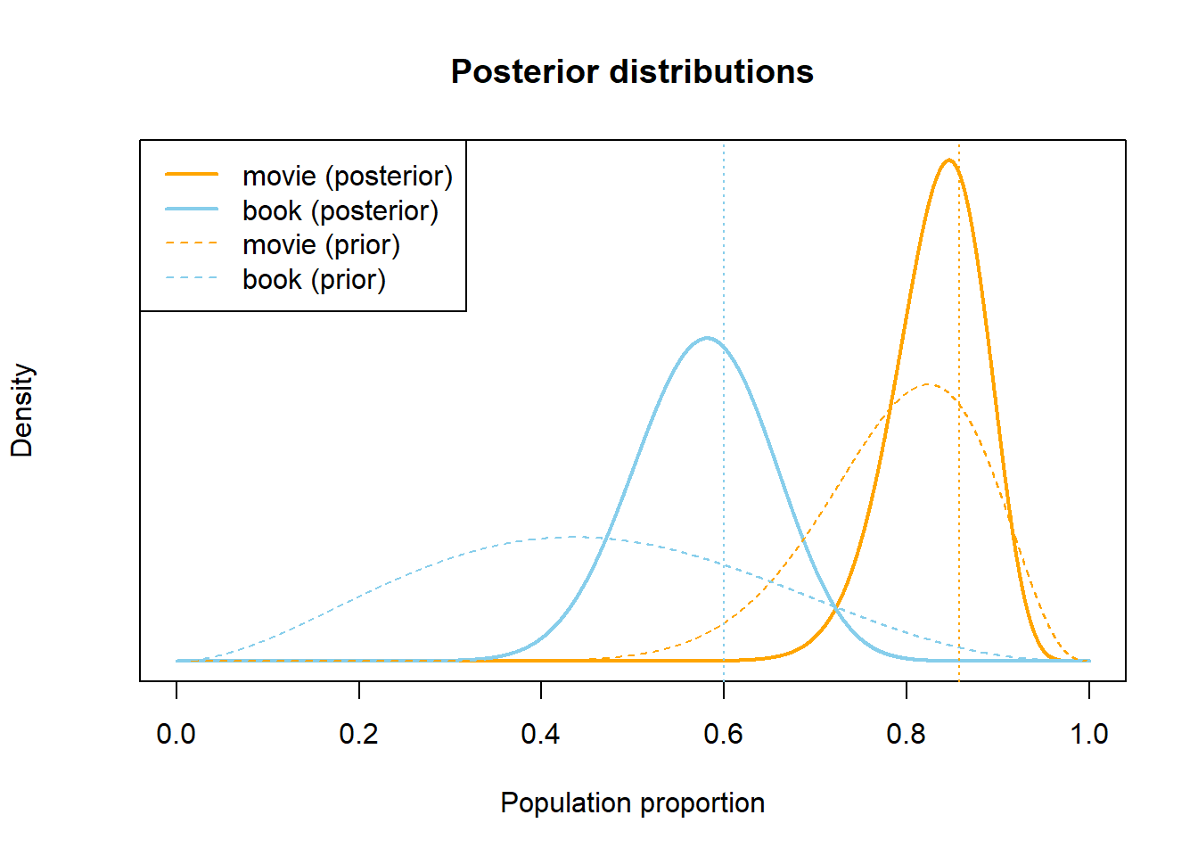 Example subjective distributions in Example 3.8, after observing sample data.