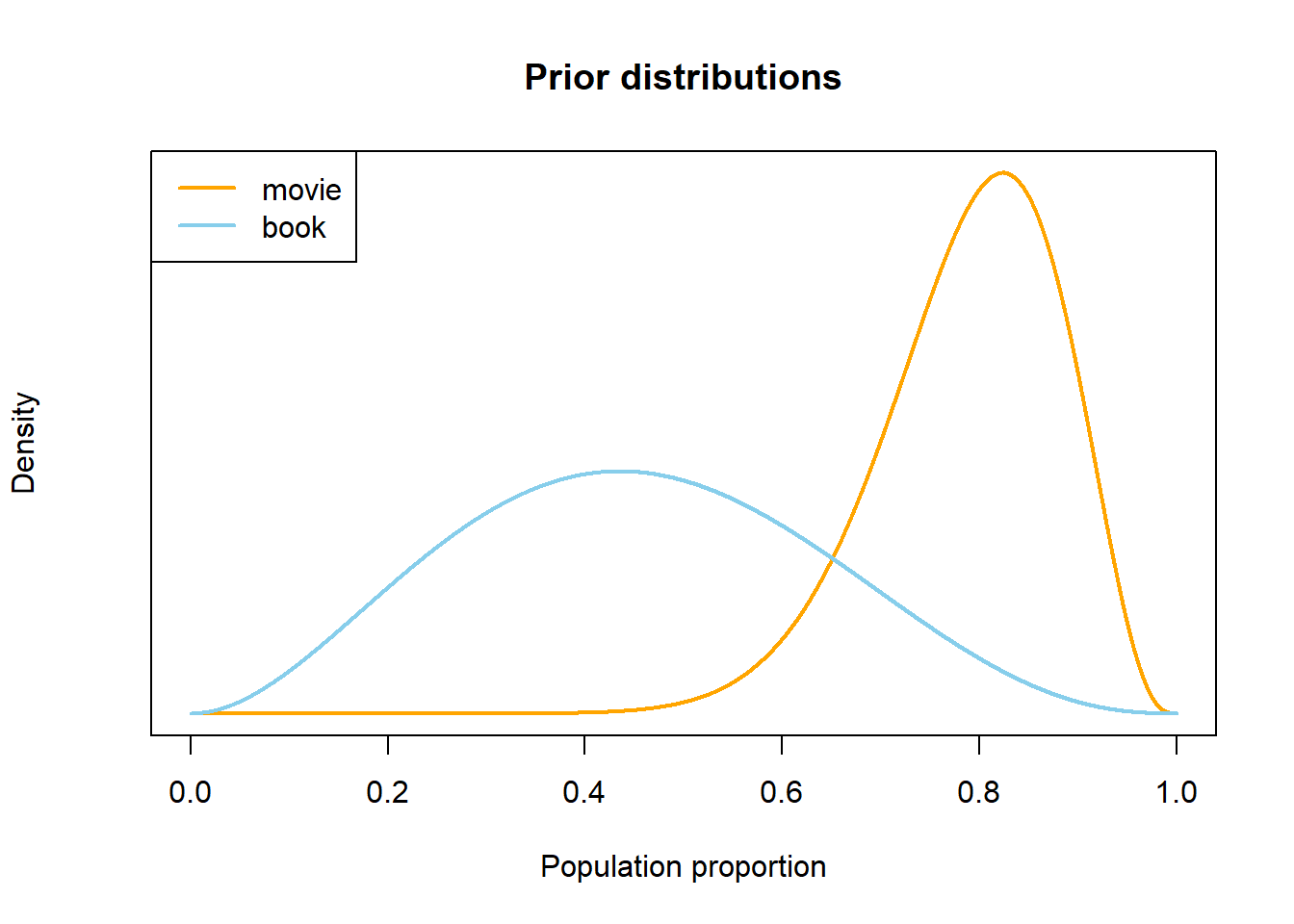 Example subjective distributions in Example 3.8, prior to observing sample data.