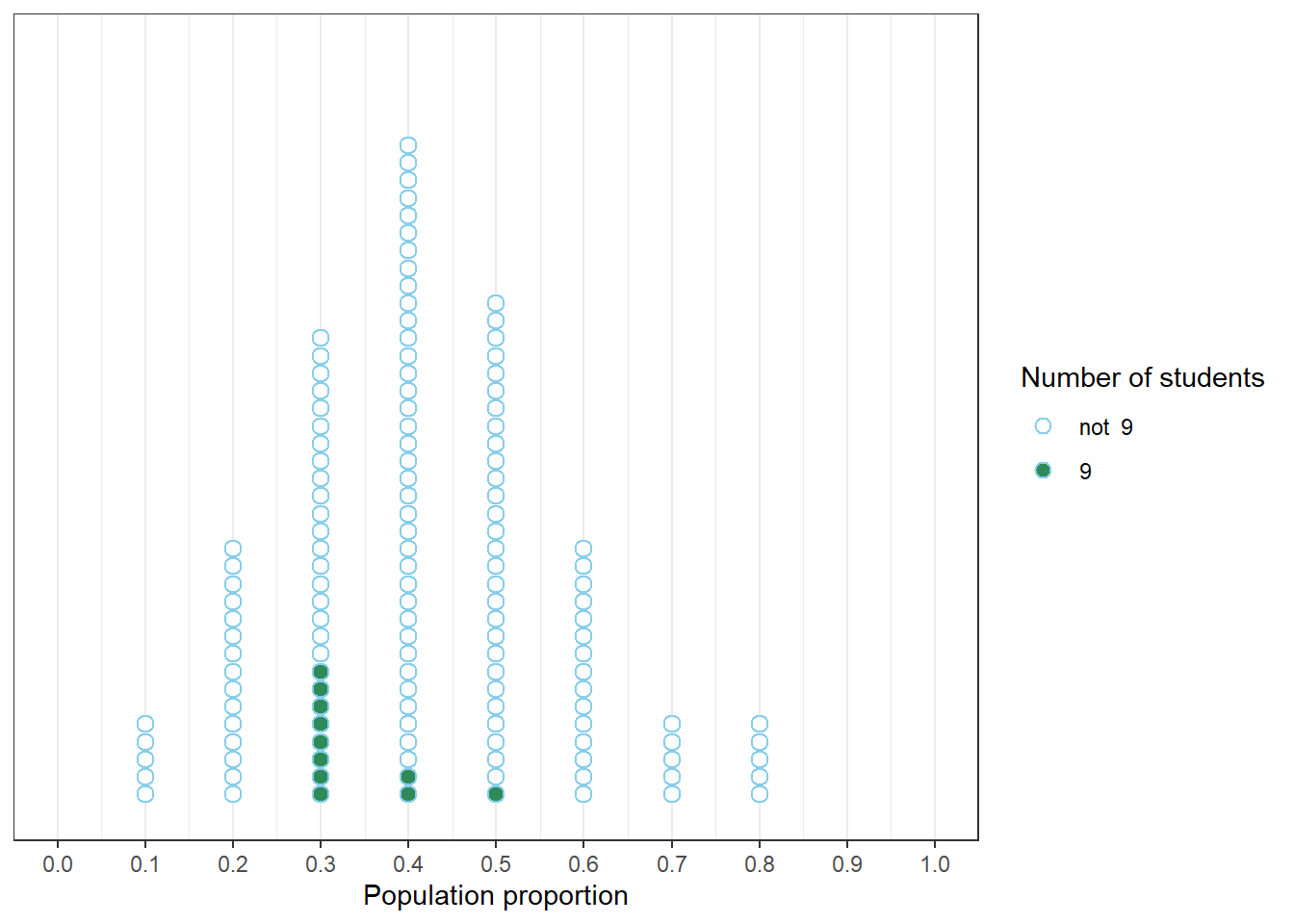 Left: Simulation results from the plot on the left in Figure 1.3 highlighting samples with a sample proportion of 9/30. Middle: Comparison of initial distribution of population proportion with conditional distribution of population proportion given a sample proportion of 9/30. Right: Distribution reflecting relative plausibility of possible values of the population proportion after observing a sample of 30 students in which 9 have read at least one Harry Potter book.