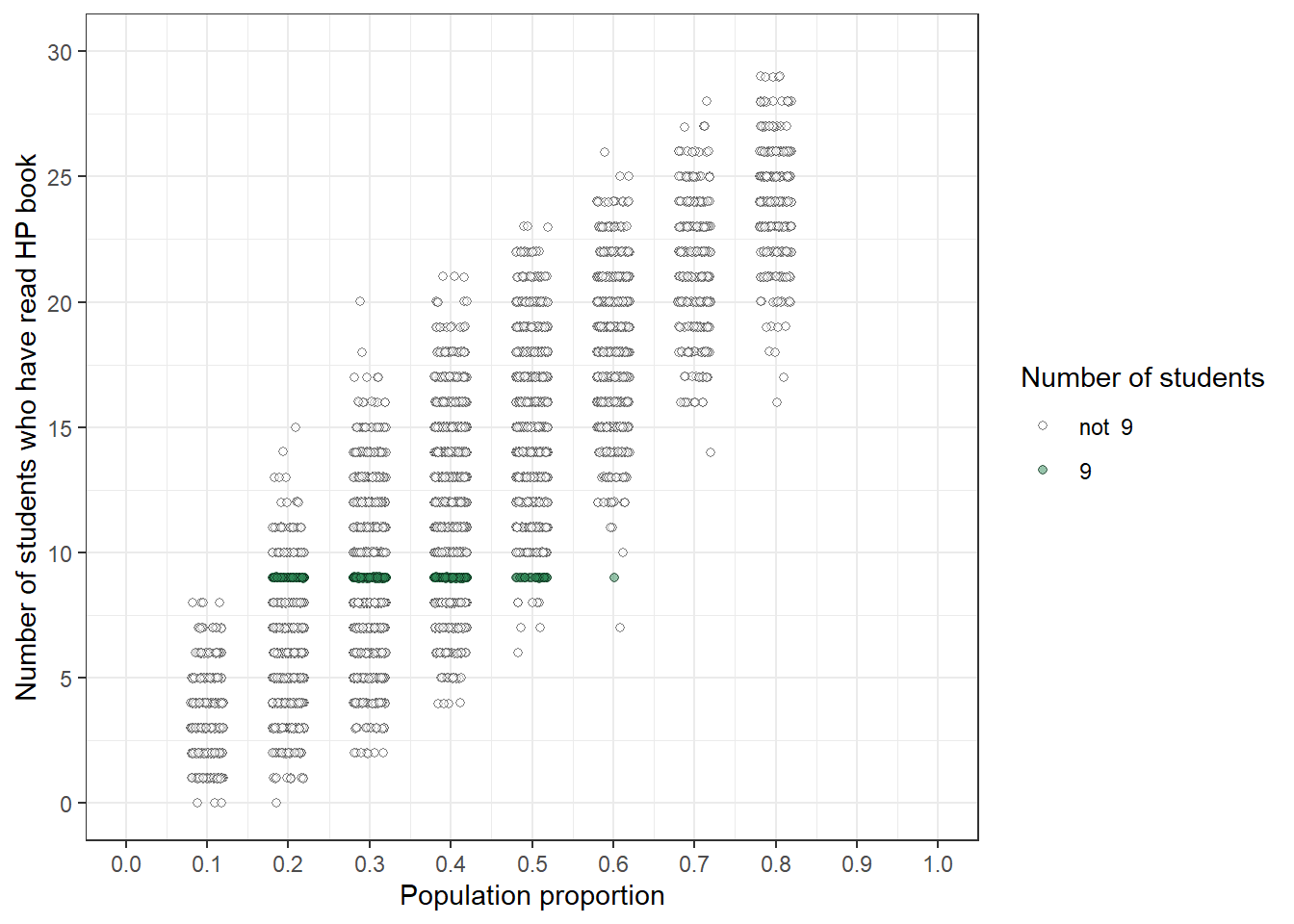 Left: Simulation results from the plot on the right in Figure 1.3 highlighting samples with a sample proportion of 9/30. Right: Distribution reflecting relative plausibility of possible values of the population proportion, both “prior” plausibility (blue) and “posterior” plausibility after observing a sample of 30 students in which 9 have read at least one Harry Potter book (green).