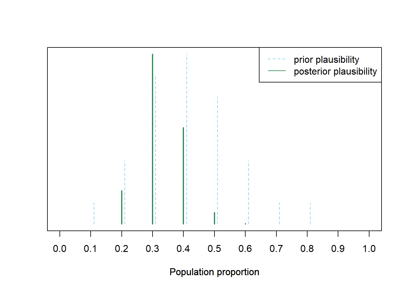 Left: Simulation results from the plot on the right in Figure 1.3 highlighting samples with a sample proportion of 9/30. Right: Distribution reflecting relative plausibility of possible values of the population proportion, both “prior” plausibility (blue) and “posterior” plausibility after observing a sample of 30 students in which 9 have read at least one Harry Potter book (green).