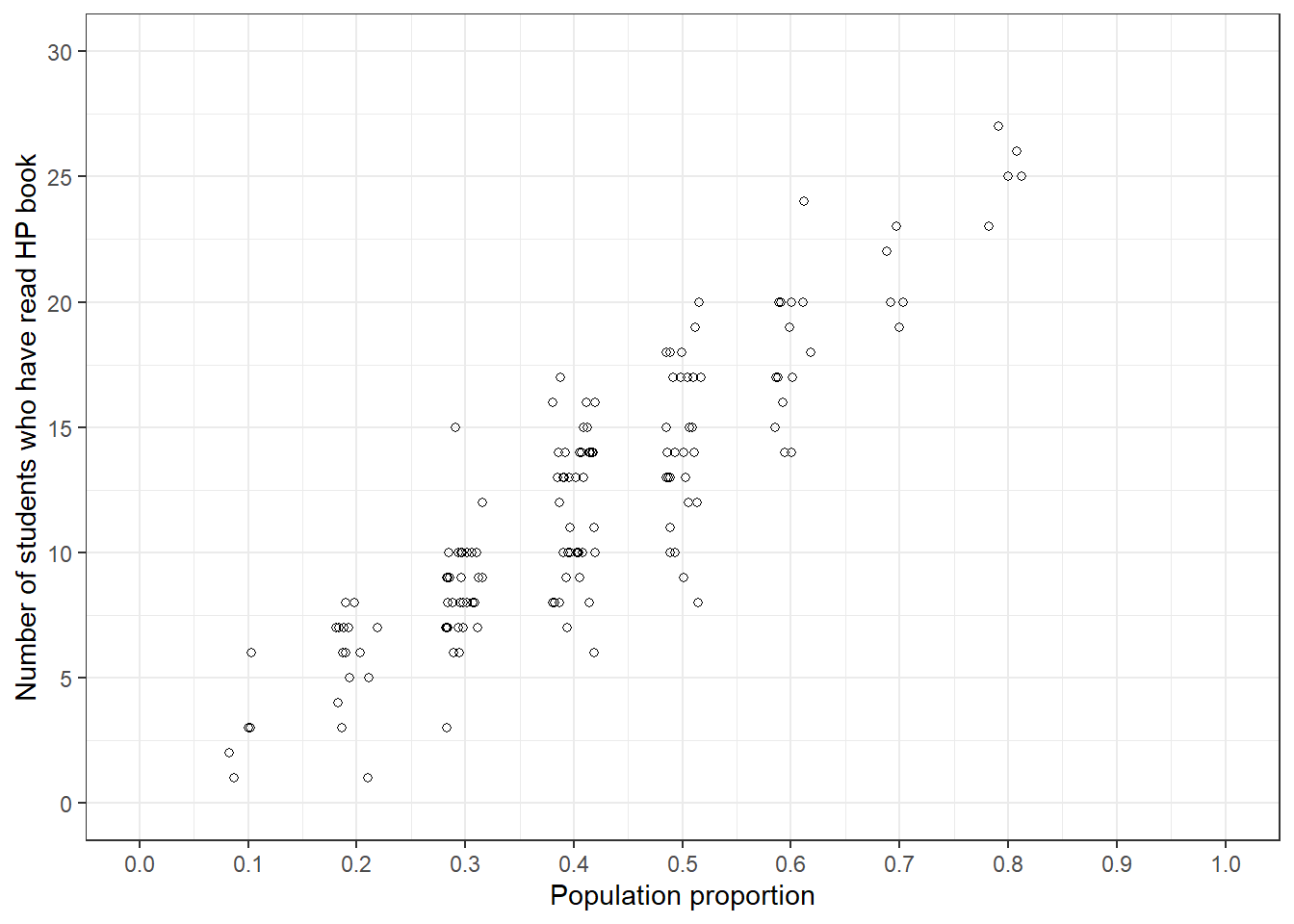 Simulation of the number of students who have read at least one Harry Potter book in hypothetical samples of size 30, reflecting initial plausibility of values of the population proportion from Figure 1.1. Left: 5 hypothetical samples for each guess for the population proportion. Right: 10000 hypothetical samples for each guess for the population proportion.