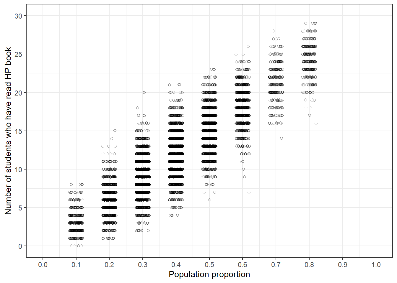 Simulation of the number of students who have read at least one Harry Potter book in hypothetical samples of size 30, reflecting initial plausibility of values of the population proportion from Figure 1.1. Left: 5 hypothetical samples for each guess for the population proportion. Right: 10000 hypothetical samples for each guess for the population proportion.