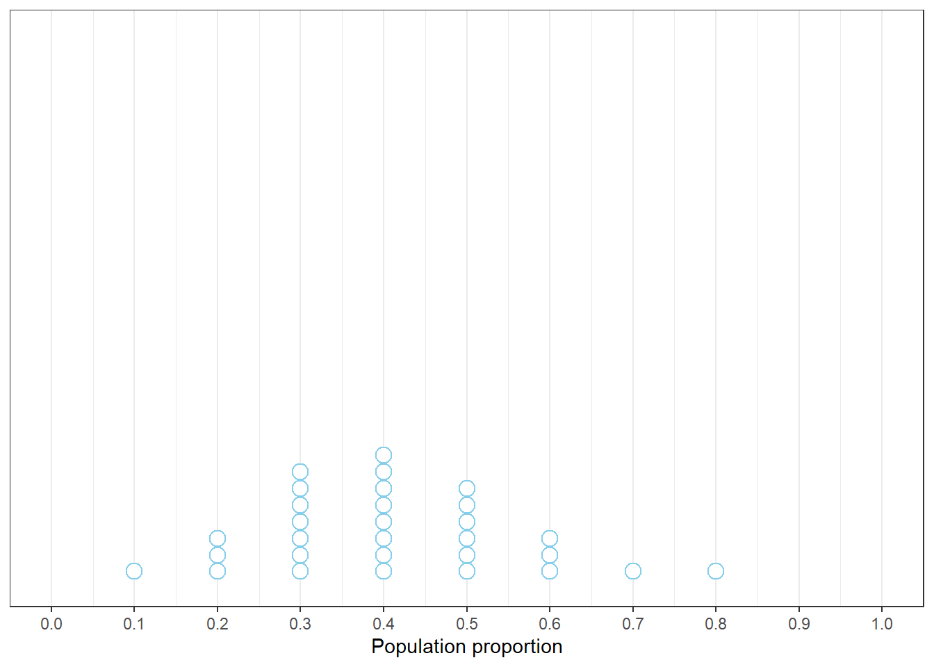 Example plot of the guesses of 30 students for the most plausible value of the proportion of current Cal Poly students who have read at least one Harry Potter book.