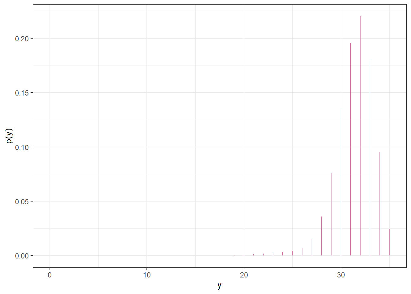Posterior predictive distribution of \(Y\), the number of successes in samples of size \(n=35\), in Example 7.1 after observing data from a different sample of size 35.