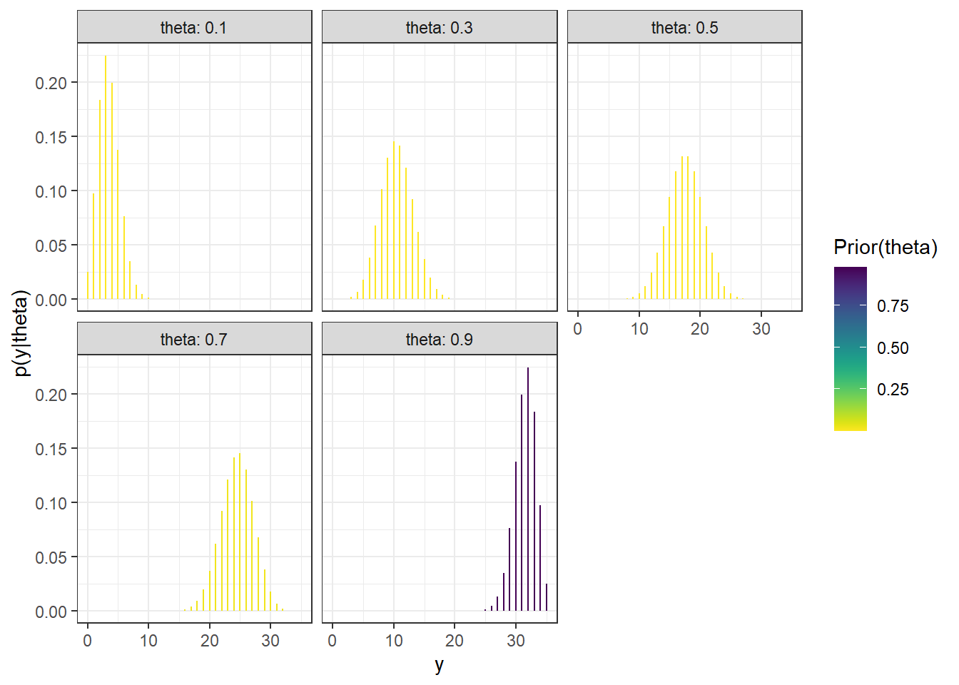 Sample-to-sample distribution of \(Y\), the number of successes in samples of size \(n=35\) for different values of \(\theta\) in Example 7.1. Color represents the posterior probability of \(\theta\), after observing data from a different sample of size 35, with darker colors corresponding to higher posterior probability.