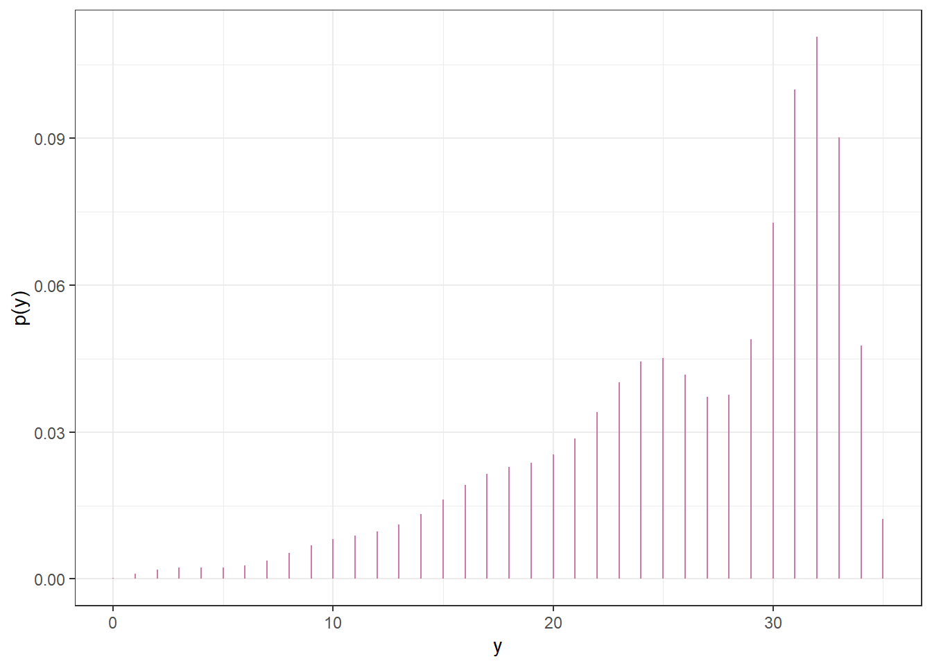 Prior predictive distribution of \(Y\), the number of successes in samples of size \(n=35\), in Example 7.1.