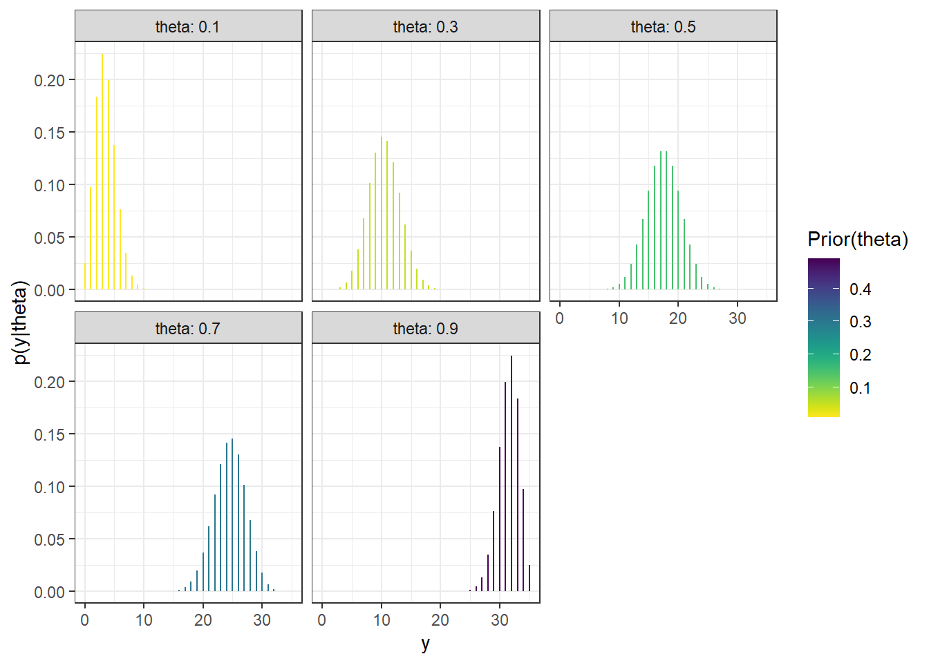 Sample-to-sample distribution of \(Y\), the number of successes in samples of size \(n=35\) for different values of \(\theta\) in Example 7.1. Color represents the prior probability of \(\theta\), with darker colors corresponding to higher prior probability.