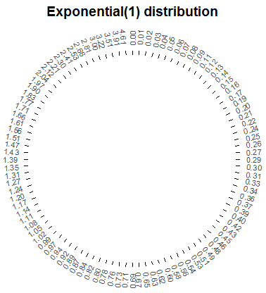 A spinner representing the distribution in Figure 4.2 (the “Exponential(1)” distribution.). The spinner is duplicated on the right; the highlighted sectors illustrate the non-linearity of axis values and how this translates to non-uniform probabilities.