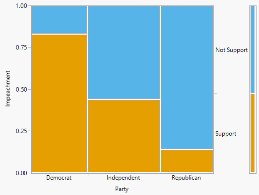 Mosaic plots for Example 2.35. The plot on the left represents conditioning on party affiliation, while the plot on the right represents conditioning on support for impeachment.