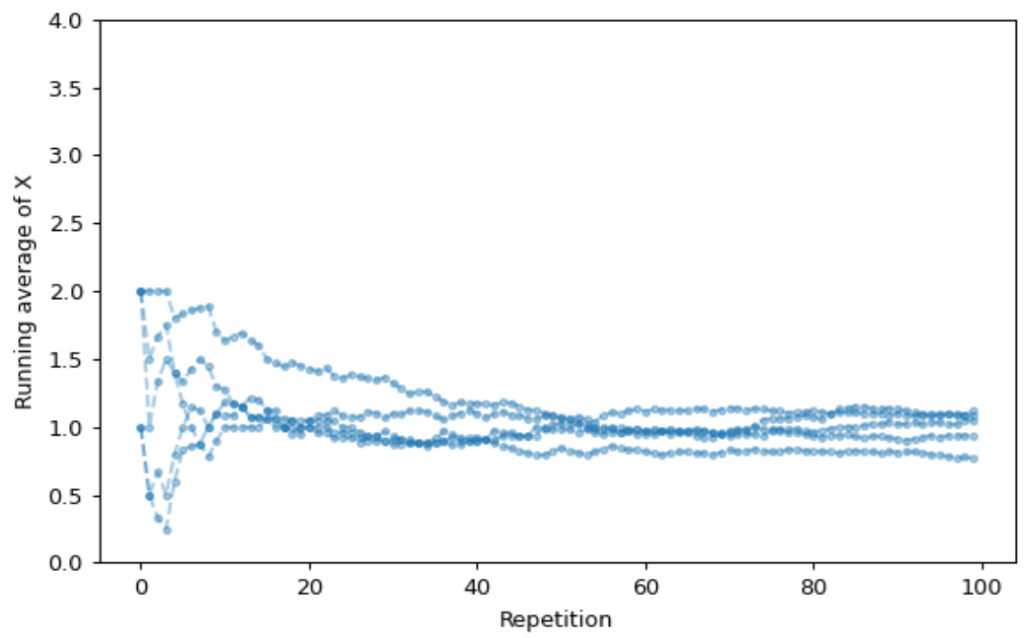 An illustration of the law of large numbers for the matching problem with \(n=4\). The plot displays the running average of simulated values of \(X\), the number of matches, as the number of simulated values increases (from 1 to 100) for each of five separate simulations. We can see that when the number of simulated values is small, the averages vary a great deal from simulation to simulation. But as the number of simulated values increases, the average for each simulation starts to settle down to 1, the theoretical expected value.
