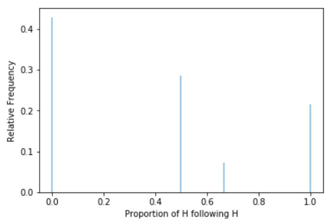 Proportion of flips immediately following Heads that result in Heads for 1,000,000 sets of 4 coin flips. (Each set has at least one flip immediately following H.) For example, the proportion of H following H is 0 in 429,123 of the sets.