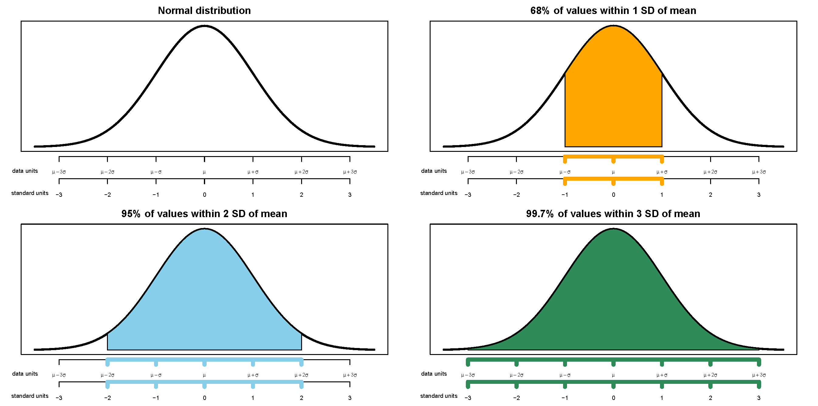 normal distribution table percentages