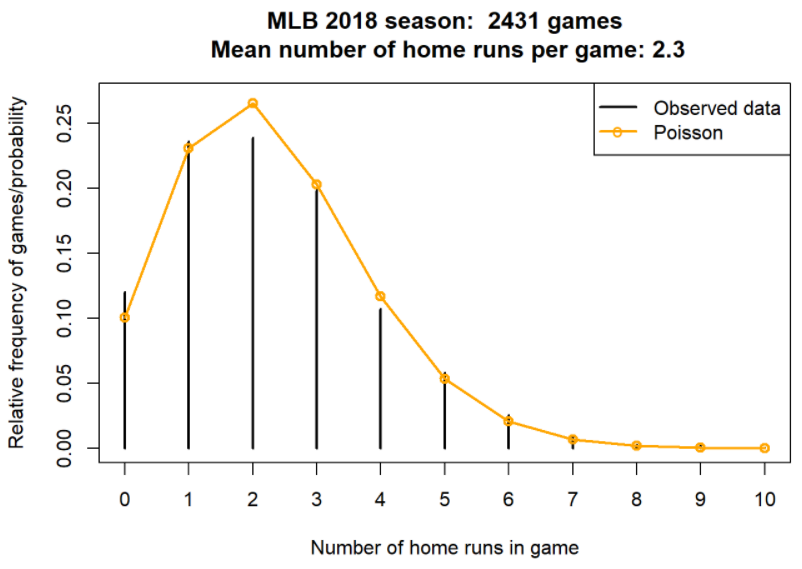 Data on home runs per game in the 2018 MLB season, compared with the Poisson(2.3) distribution.