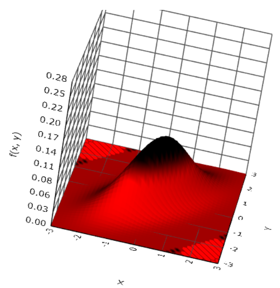 (Left) A joint pdf. (Right) Volume under the surface represents probability. (Images from the [SOCR Bivariate Normal distribution applet](http://socr.ucla.edu/htmls/HTML5/BivariateNormal/).)