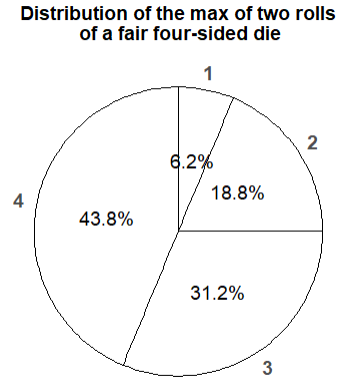 Spinner representing the marginal distribution of \(Y\), the larger of two rolls of a fair four-sided die.