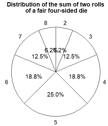 Spinner representing the marginal distribution of \(X\), the sum of two rolls of a fair four-sided die.