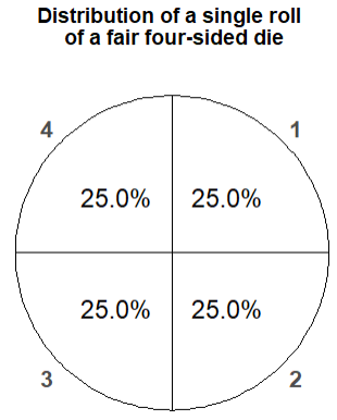Spinner corresponding to a single roll of a fair four-sided die.