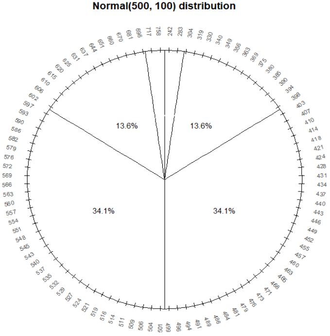 A spinner representing the “Normal(500, 100)” distribution. The spinner is duplicated on the right; the highlighted sectors illustrate the non-linearity of axis values and how this translates to non-uniform probabilities.