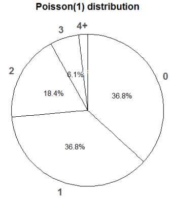 Spinner corresponding to a Poisson(1) distribution.