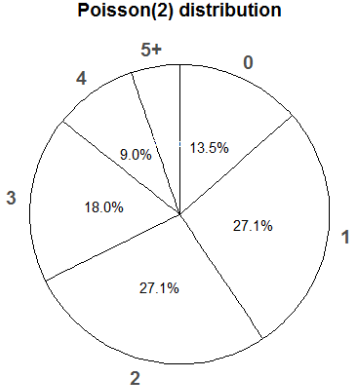 Spinner corresponding to a Poisson(2) distribution.