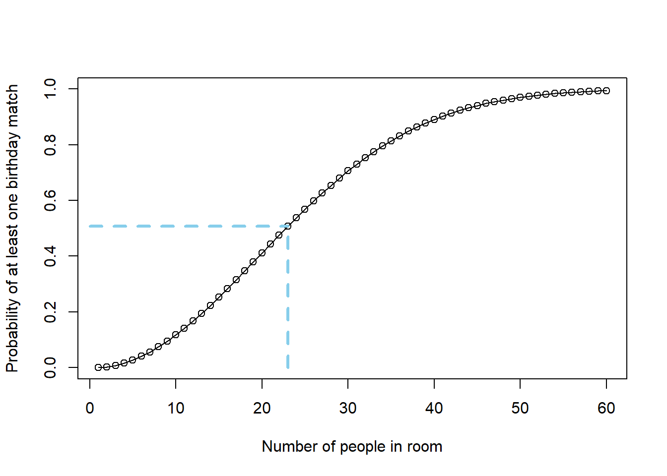Probability of at least one birthday match as a function of the number of people in the room. For 23 people, the probability of at least one birthday match is 0.507.
