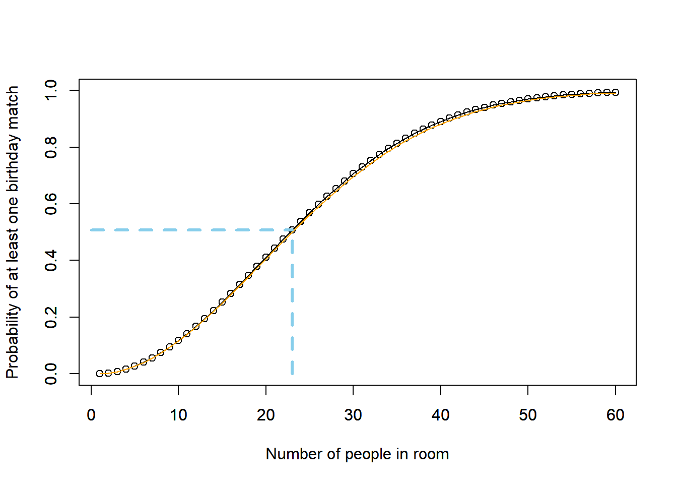 Probability of at least one birthday match as a function of the number of people in the room, along with the Poisson approximation. For 23 people, the probability of at least one birthday match is 0.507.