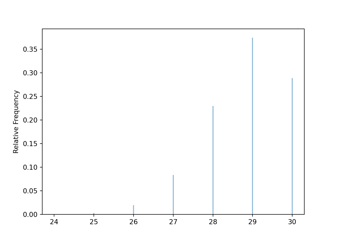 Simulation of the birthday problem for \(n=30\). The plot displays the simulated distribution of the number of distinct birthdays among the 30 people. There are no birthday matches only when there are 30 distinct birthdays among the 30 people, which happens with probability about 0.3.