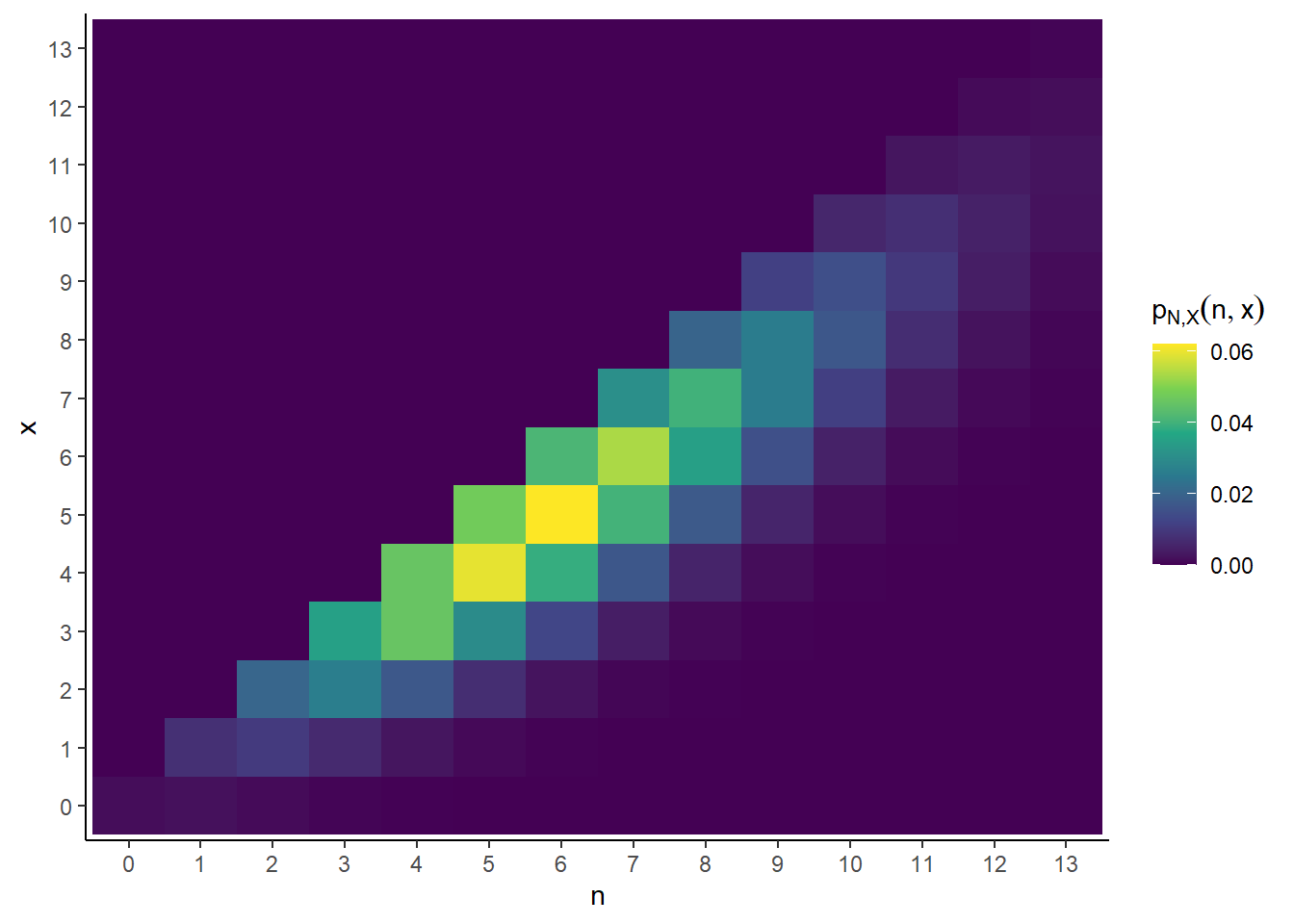 Tile plot representing the joint distribution of \(N\) and \(X\) in the chicken and egg problem in Example 4.34.