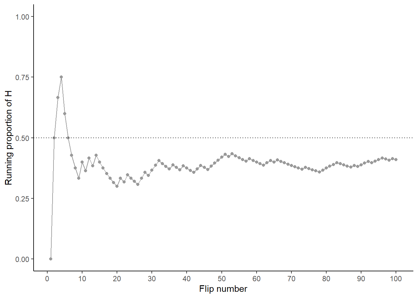 Running proportion of H versus number of flips for four sets of 100 coin flips.