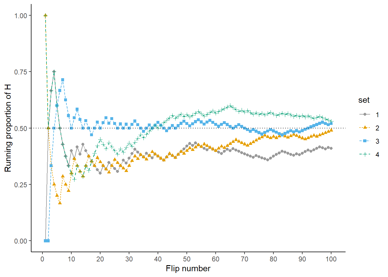 Running proportion of H versus number of flips for four sets of 100 coin flips.