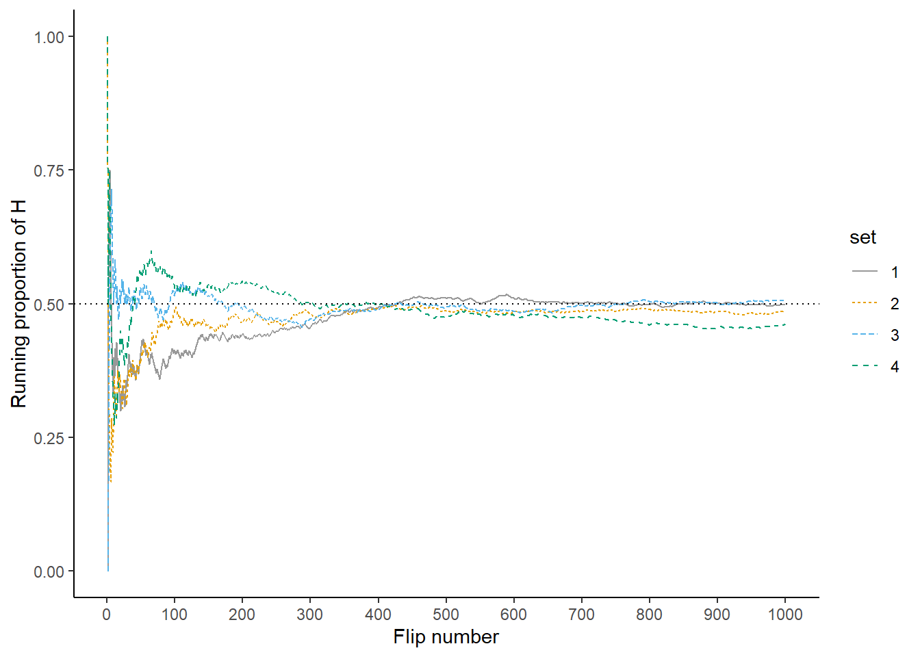Running proportion of H versus number of flips for four sets of 1000 coin flips.